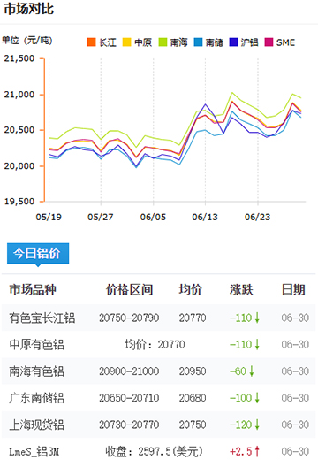 鋁錠價(jià)格2025-06-30.jpg
