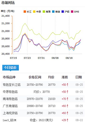 鋁錠價格2025-08-25.jpg