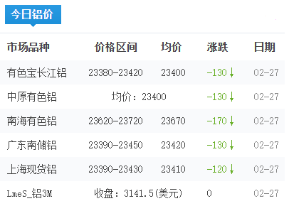 鋁錠價格今日鋁價2026-02-27