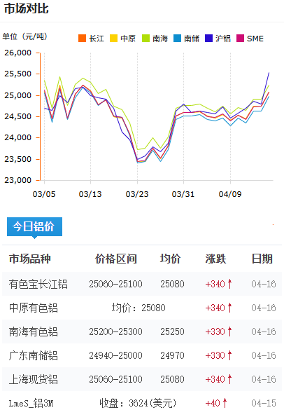 鋁錠價格今日鋁價2026-4-16.png